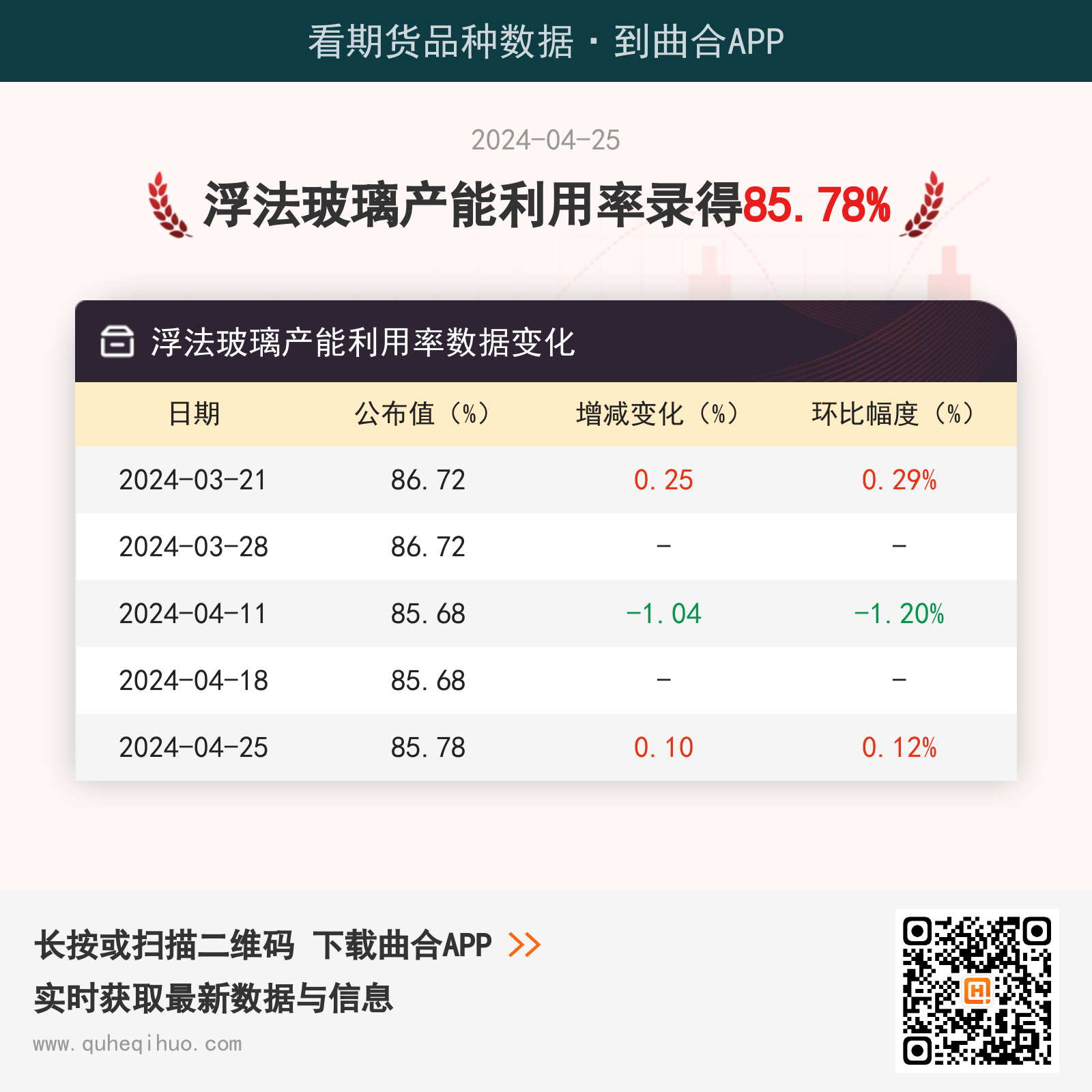 4月25日浮法玻璃产能利用率为85.78%