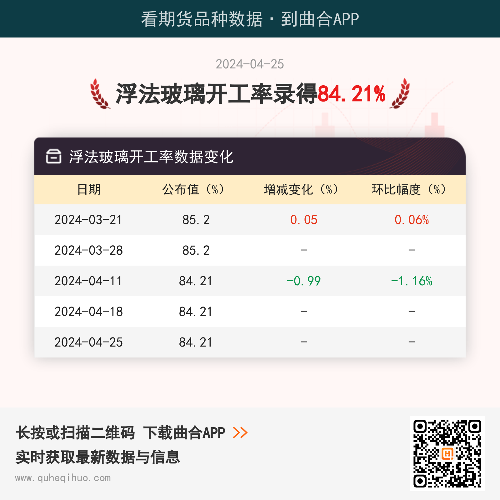 4月25日浮法玻璃开工率为84.21%