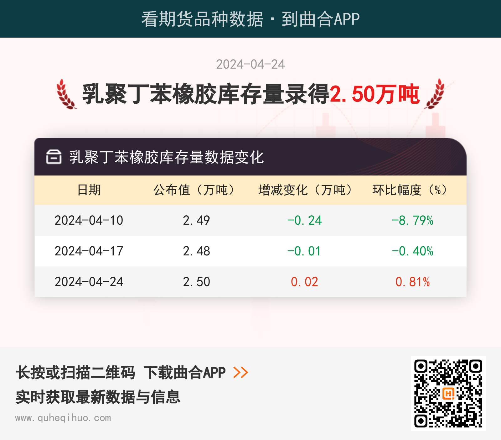 【库存】4月24日乳聚丁苯橡胶库存量2.50万吨