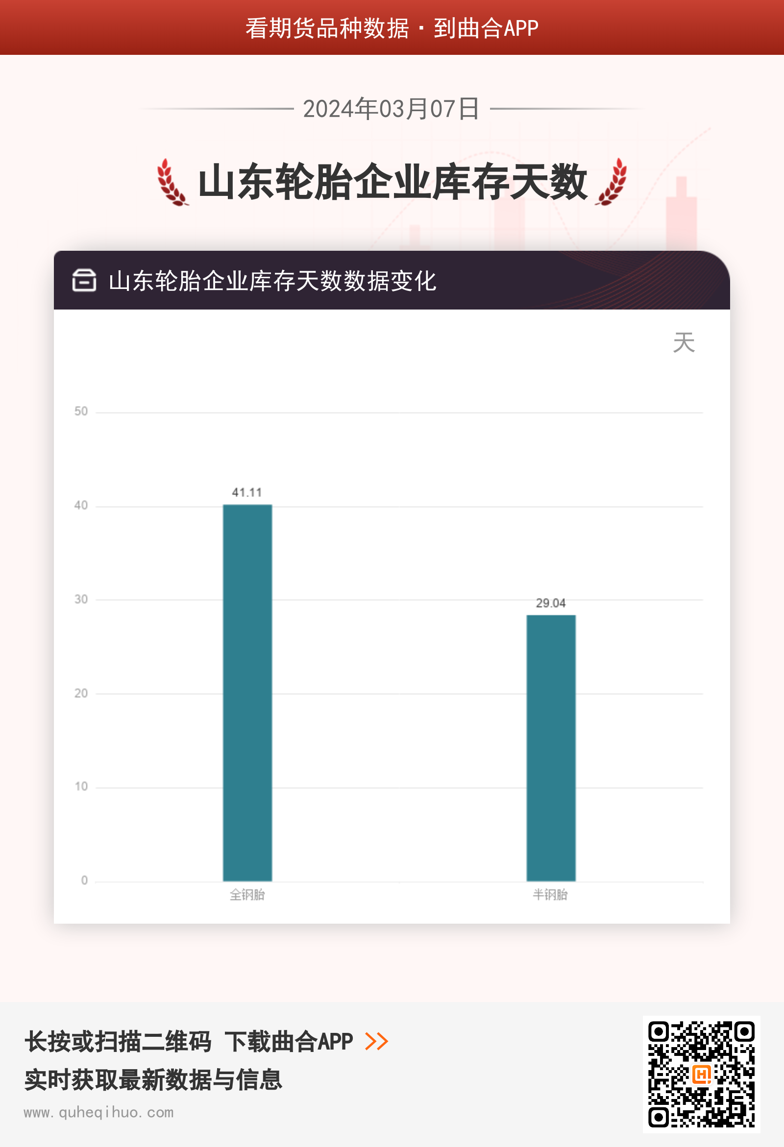 【库存】3月7日山东轮胎企业库存天数为29.04天