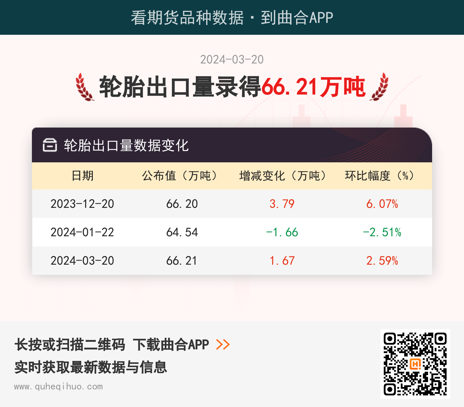 3月20日轮胎出口量为66.21万吨