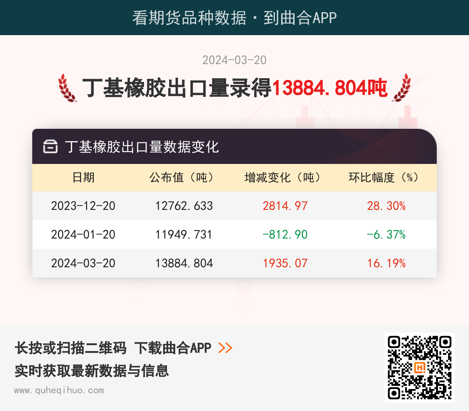 3月20日丁基橡胶出口量为13884.804吨