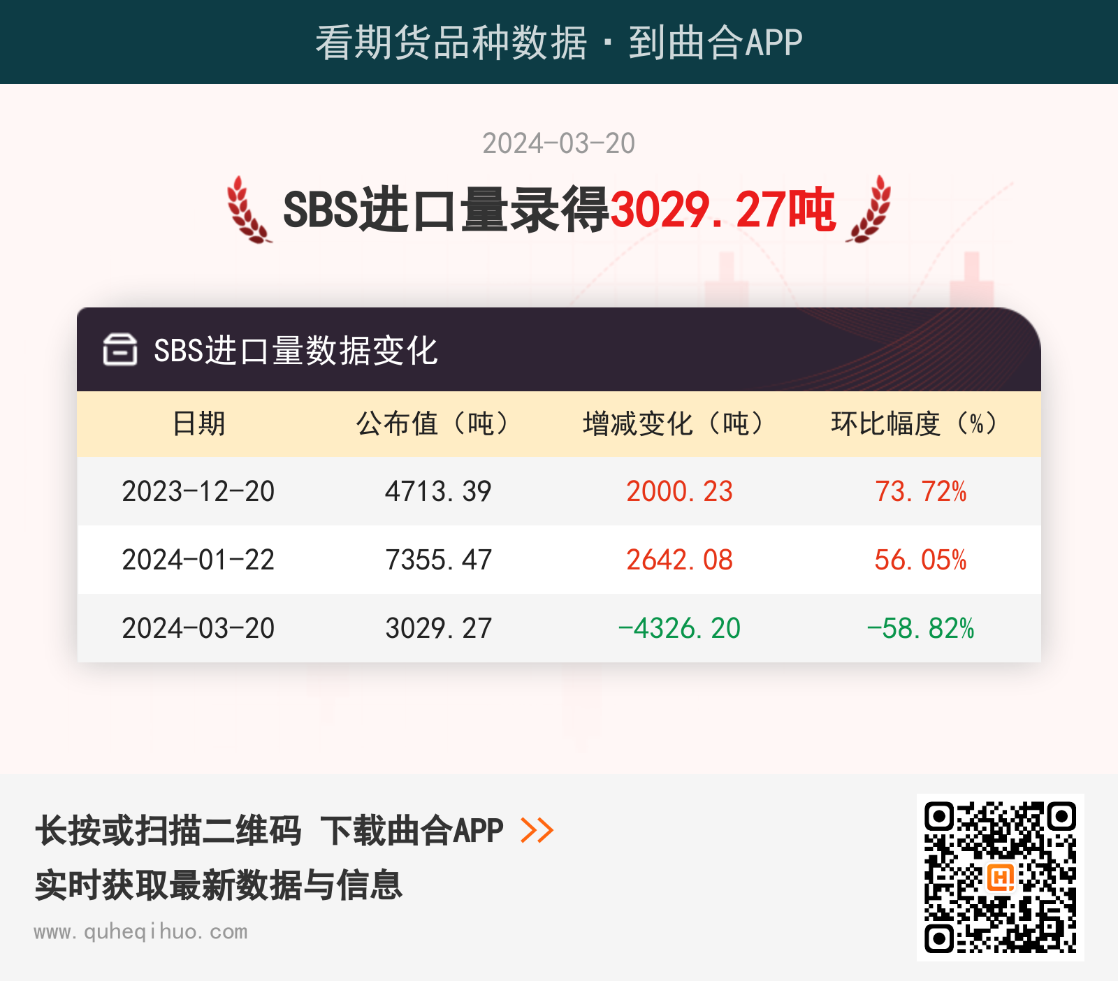 3月20日SBS进口量为3029.27吨