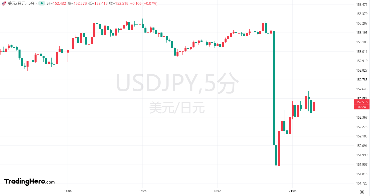 非农数据公布后的“大赢家”：日本当局？