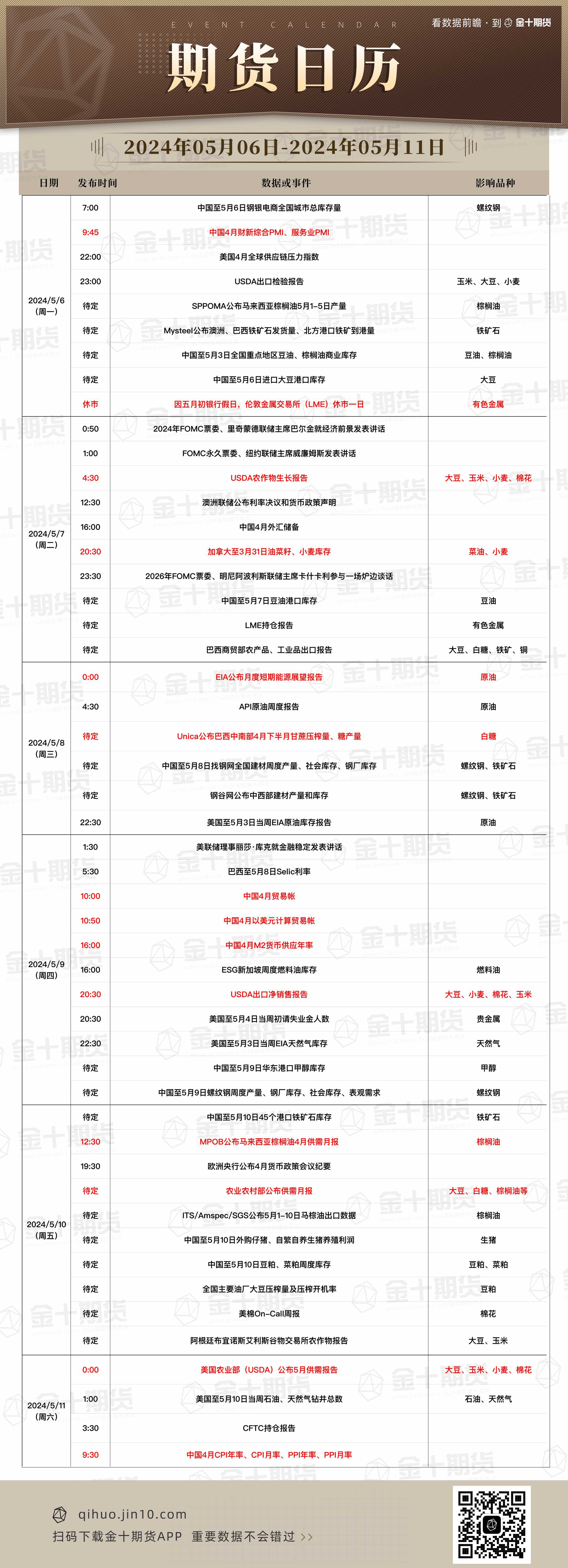 【期货日历】2024年5月6日-5月11日重要期货数据和事件预告