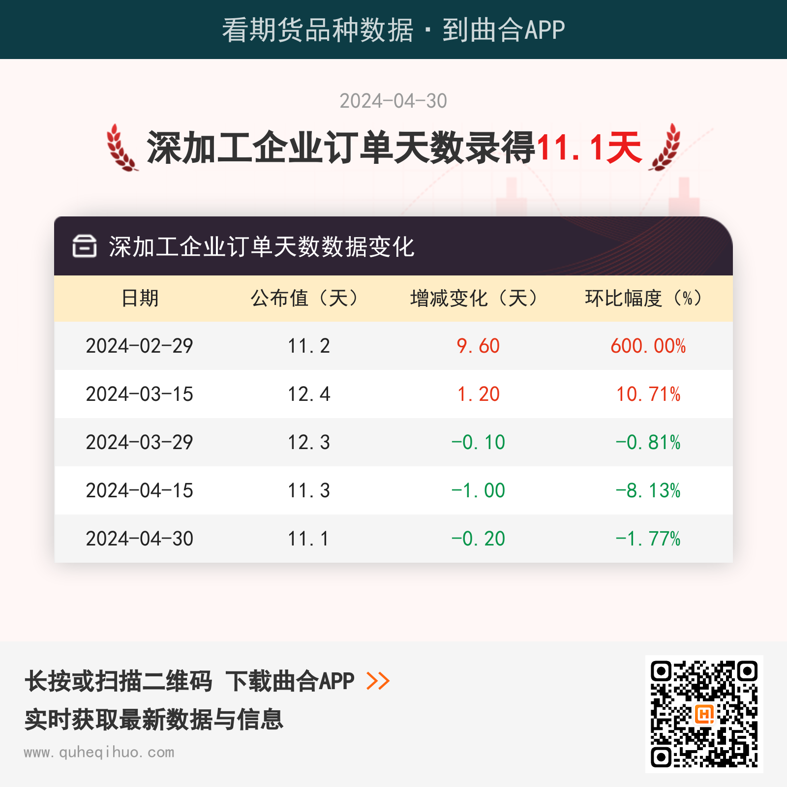 4月30日玻璃深加工企业订单天数为11.1天