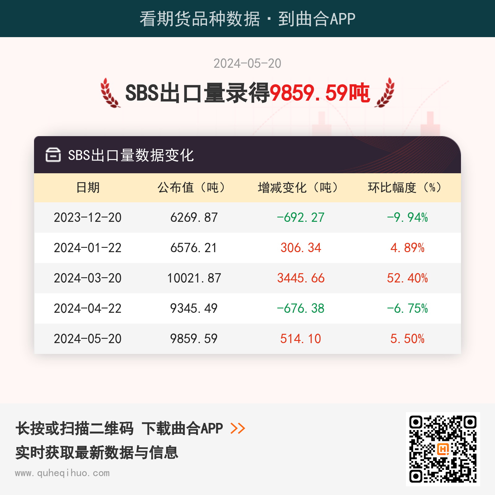 5月20日SBS出口量为9859.59吨
