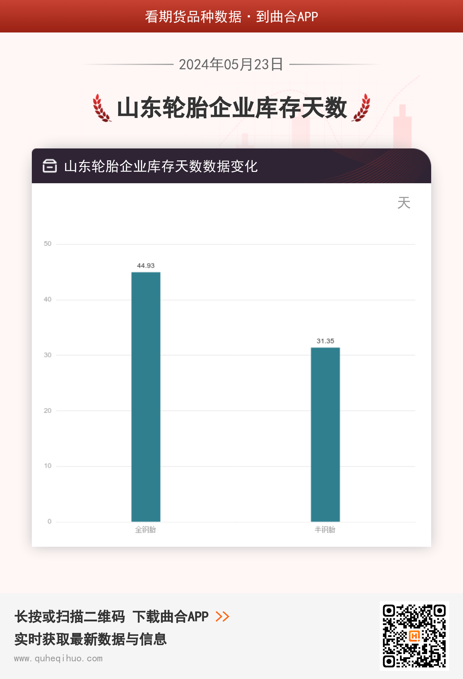 【库存】5月23日山东轮胎企业库存天数为31.35天