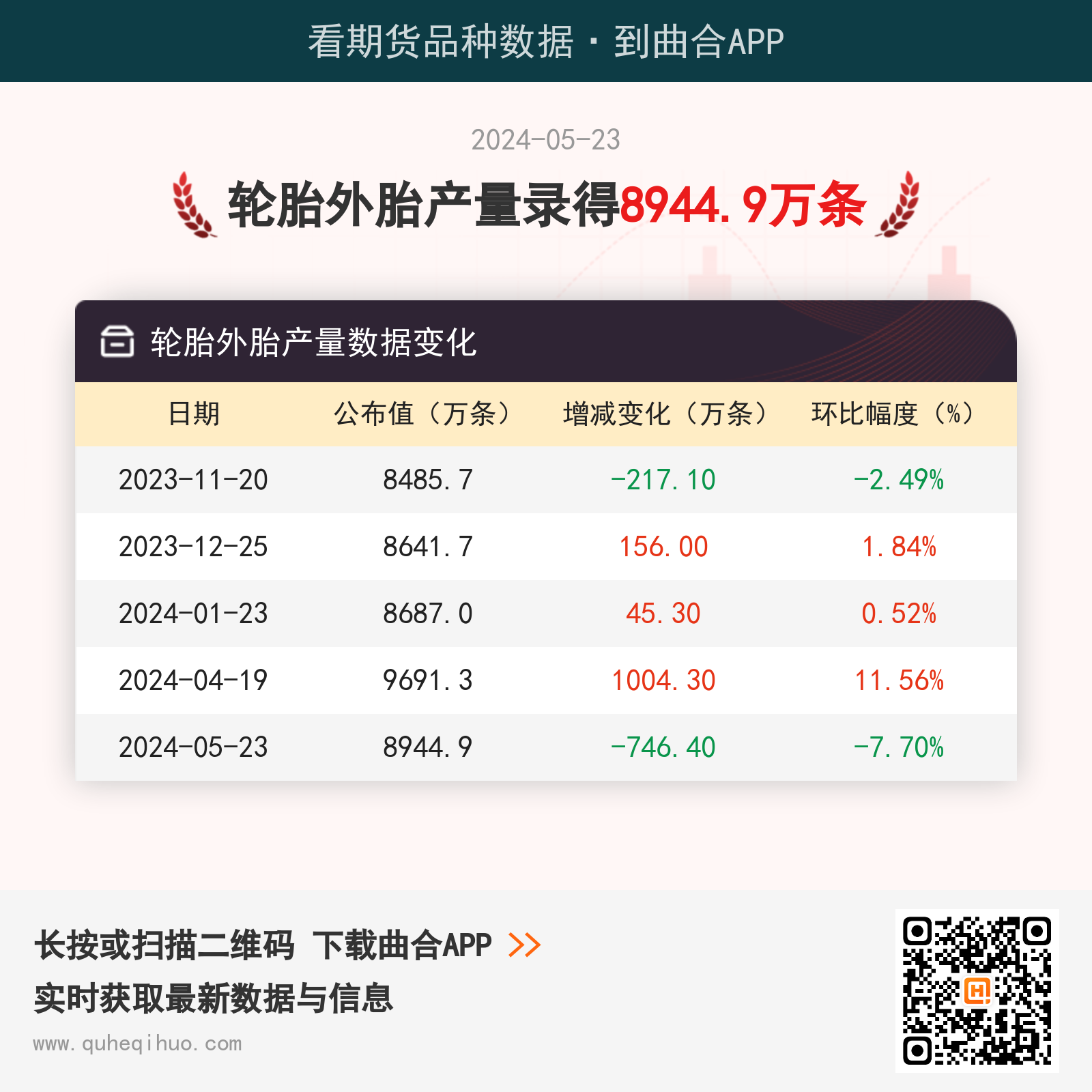 5月23日轮胎外胎产量为8944.9万条