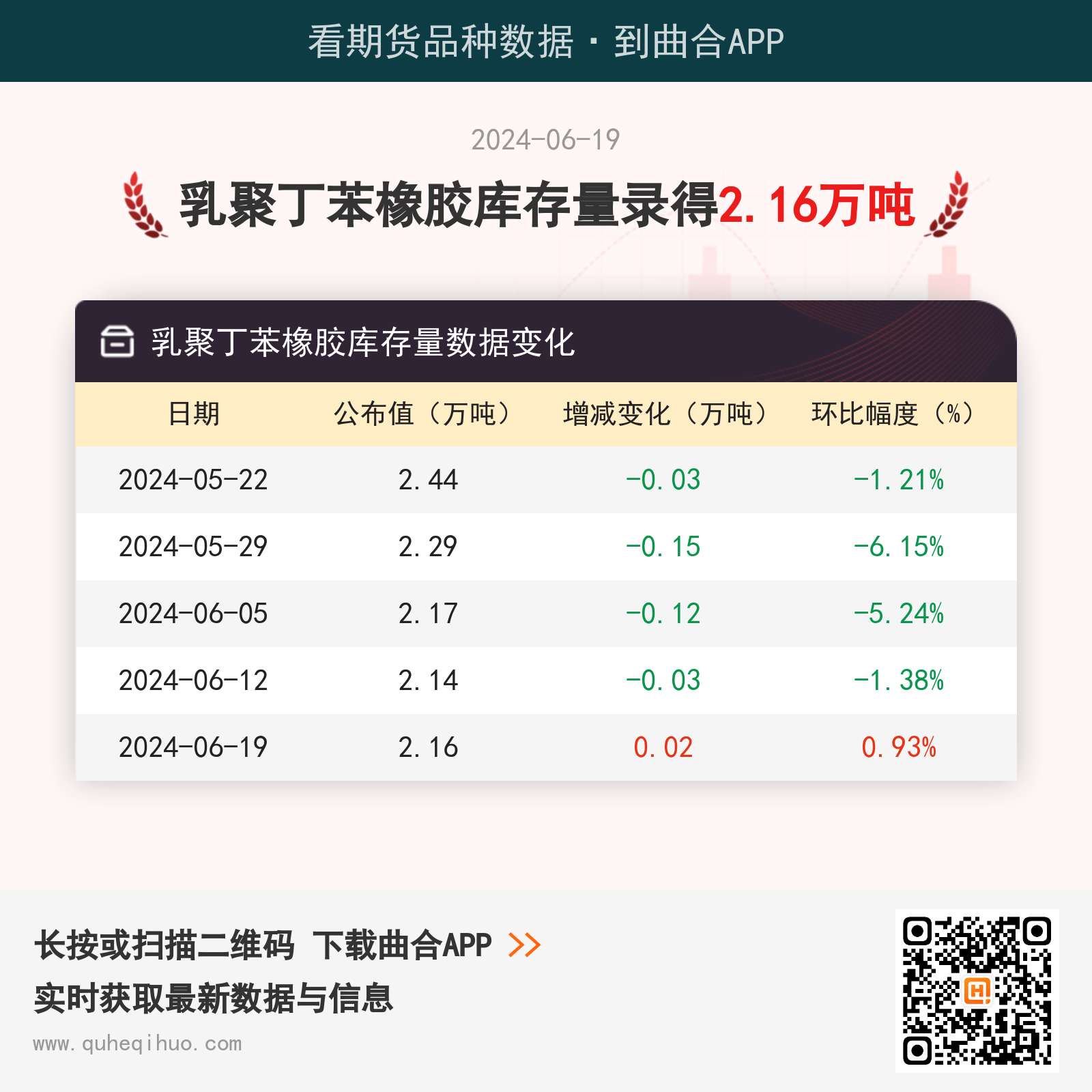 【库存】6月19日乳聚丁苯橡胶库存量2.16万吨