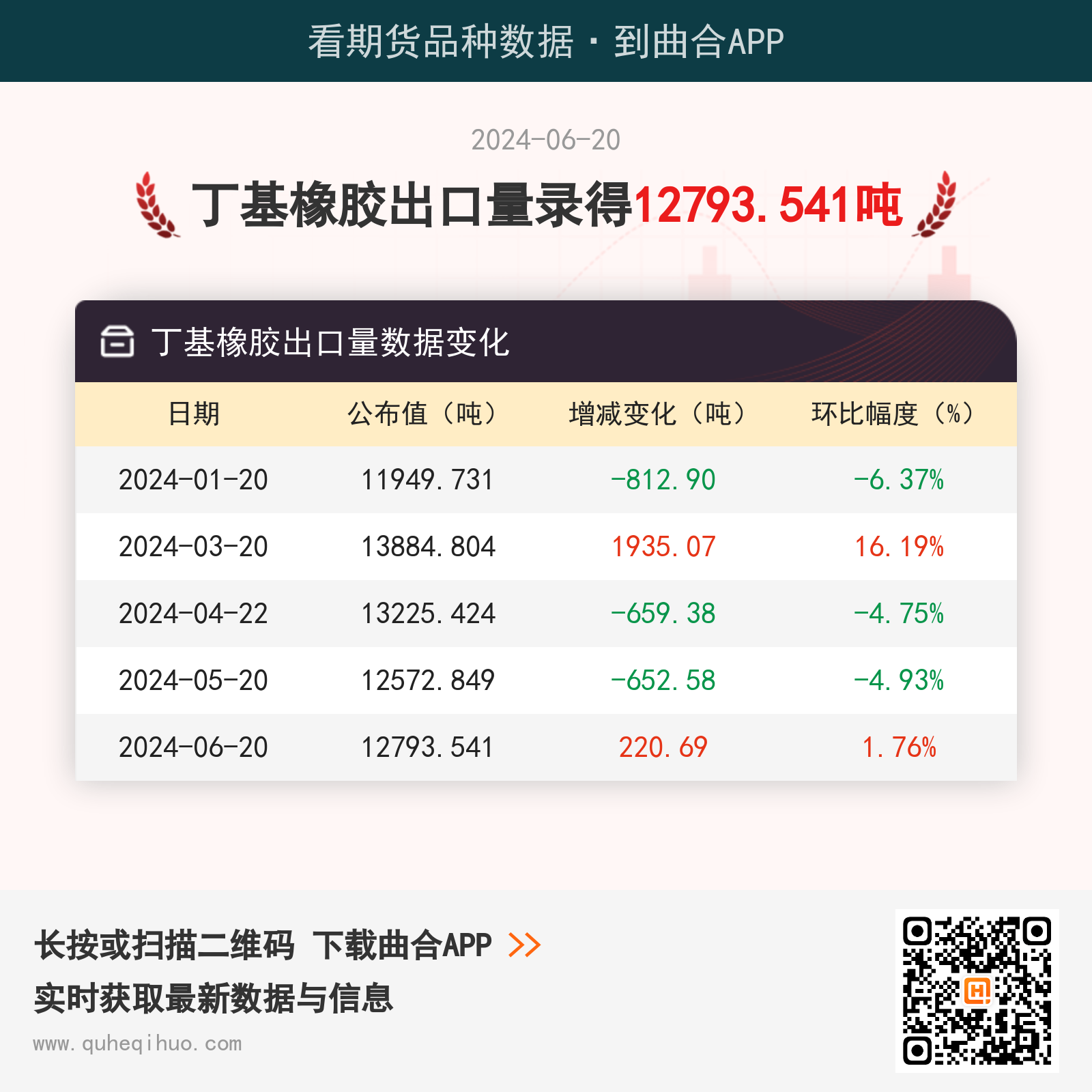 6月20日丁基橡胶出口量为12793.541吨