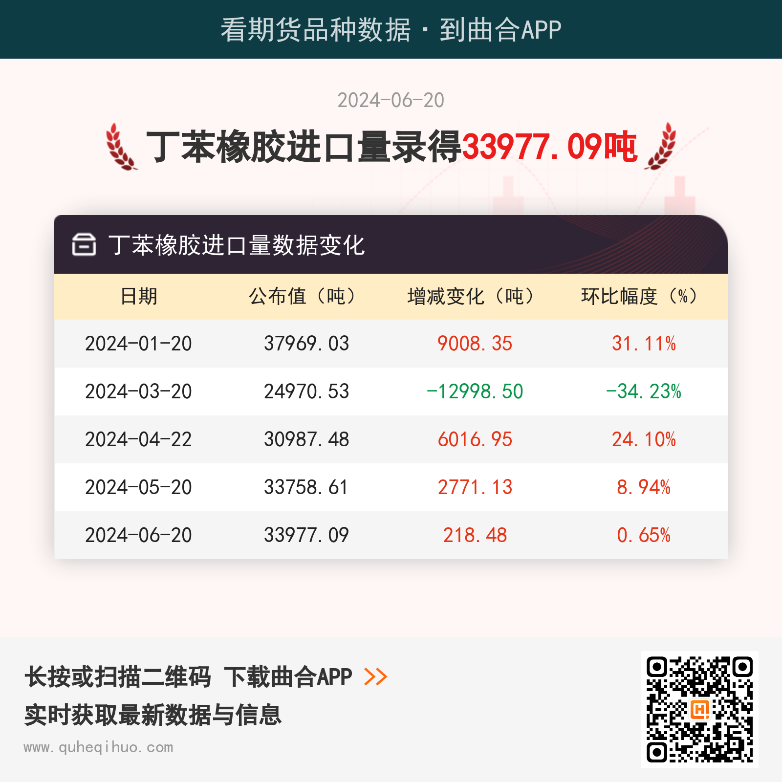 6月20日丁苯橡胶进口量为33977.09吨