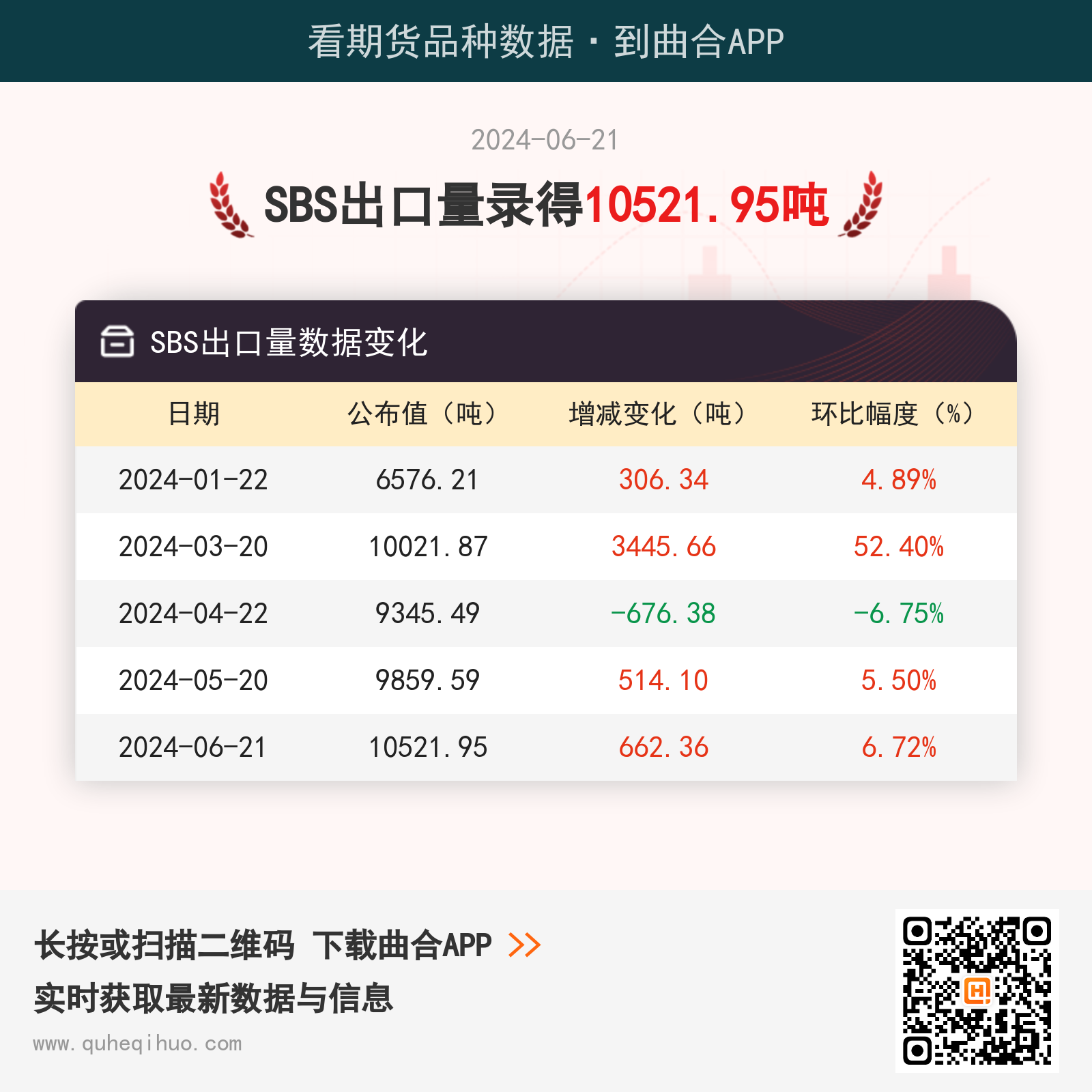 6月21日SBS出口量为10521.95吨