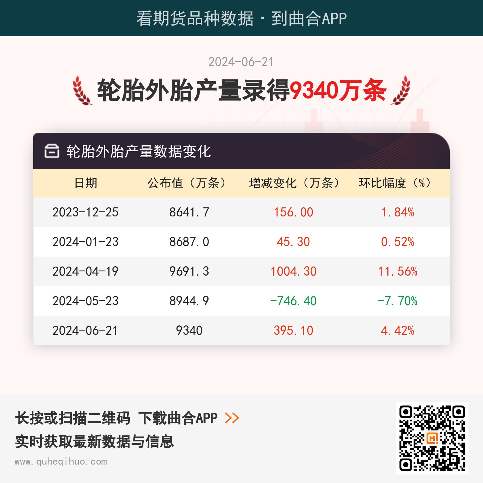 6月21日轮胎外胎产量为9340万条