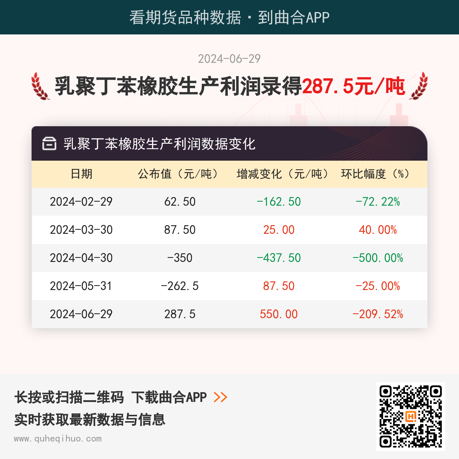6月29日乳聚丁苯橡胶生产利润为287.5元/吨