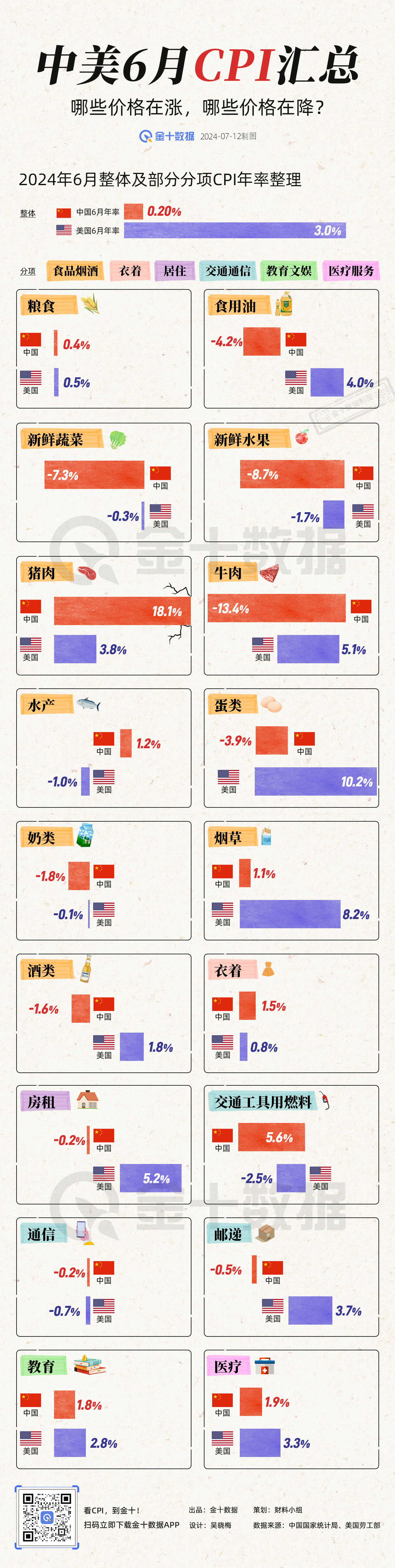 中美两国6月CPI：哪个领域价格变化最大丨财料