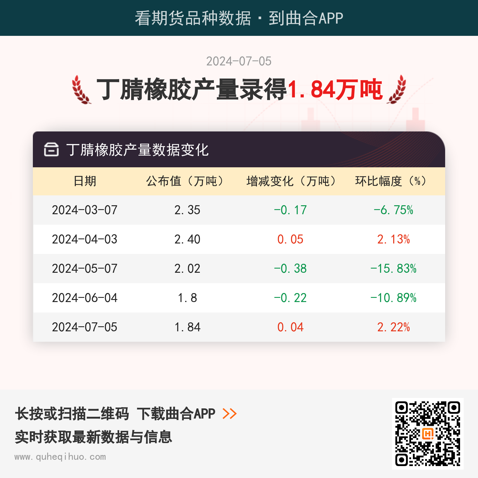 7月5日丁腈橡胶产量1.84万吨