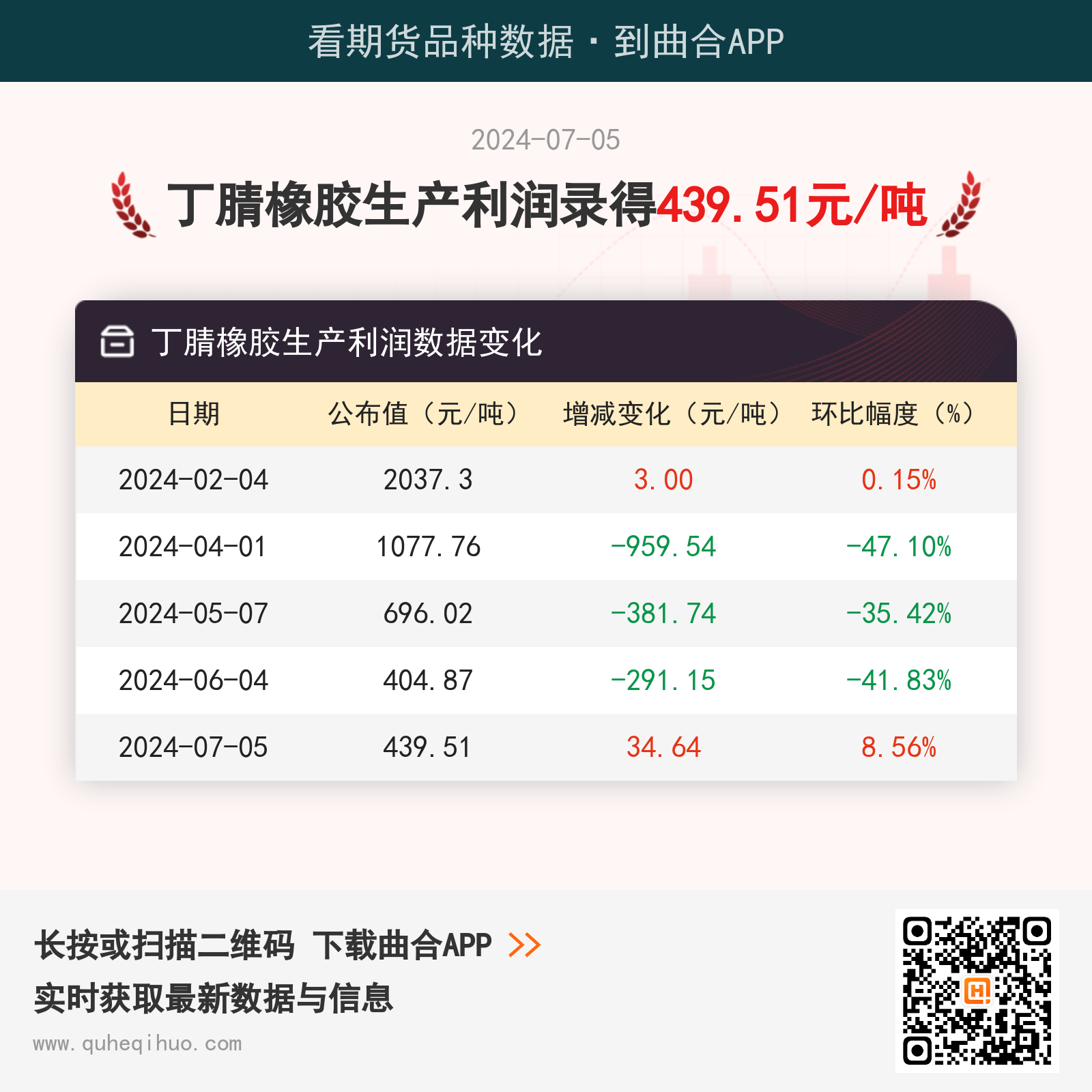 7月5日丁腈橡胶生产利润为439.51元/吨