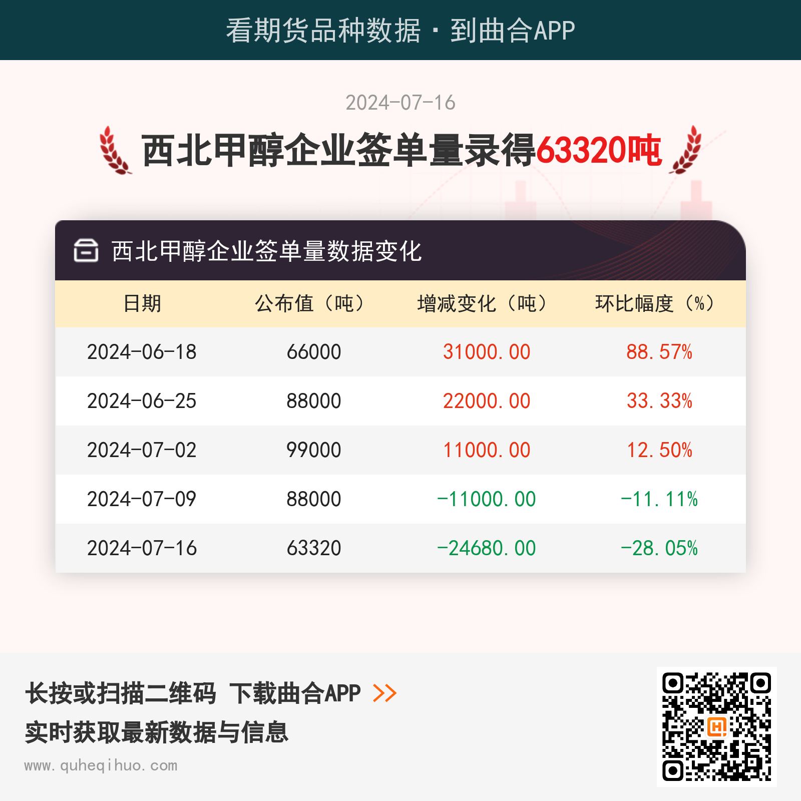 7月16日西北甲醇企业签单量63320吨