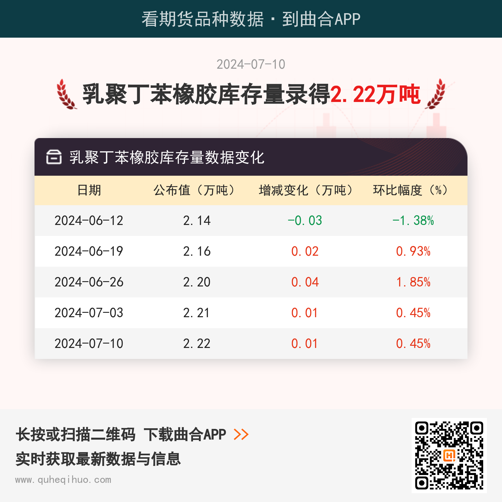 【库存】7月10日乳聚丁苯橡胶库存量2.22万吨