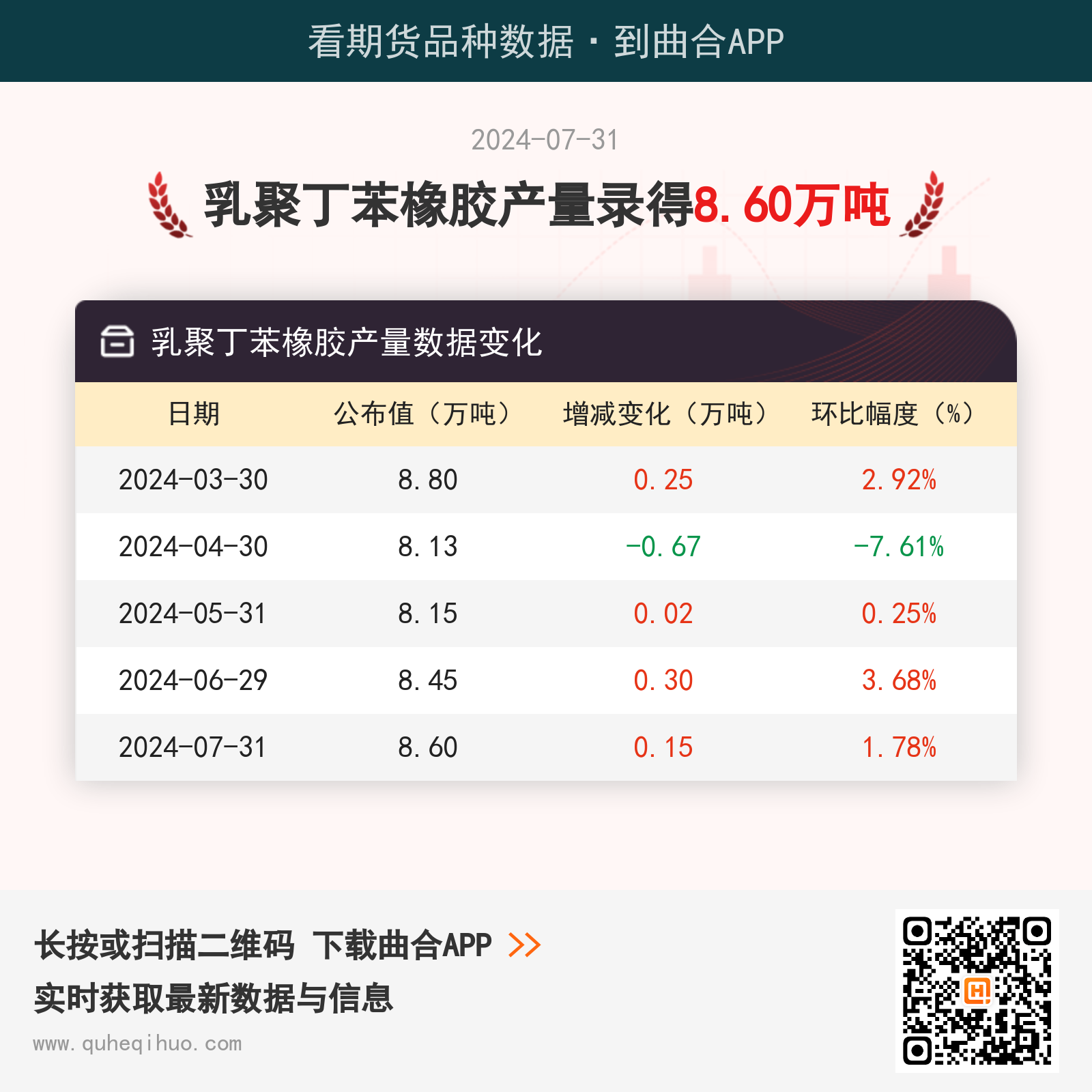 7月31日乳聚丁苯橡胶产量8.60万吨