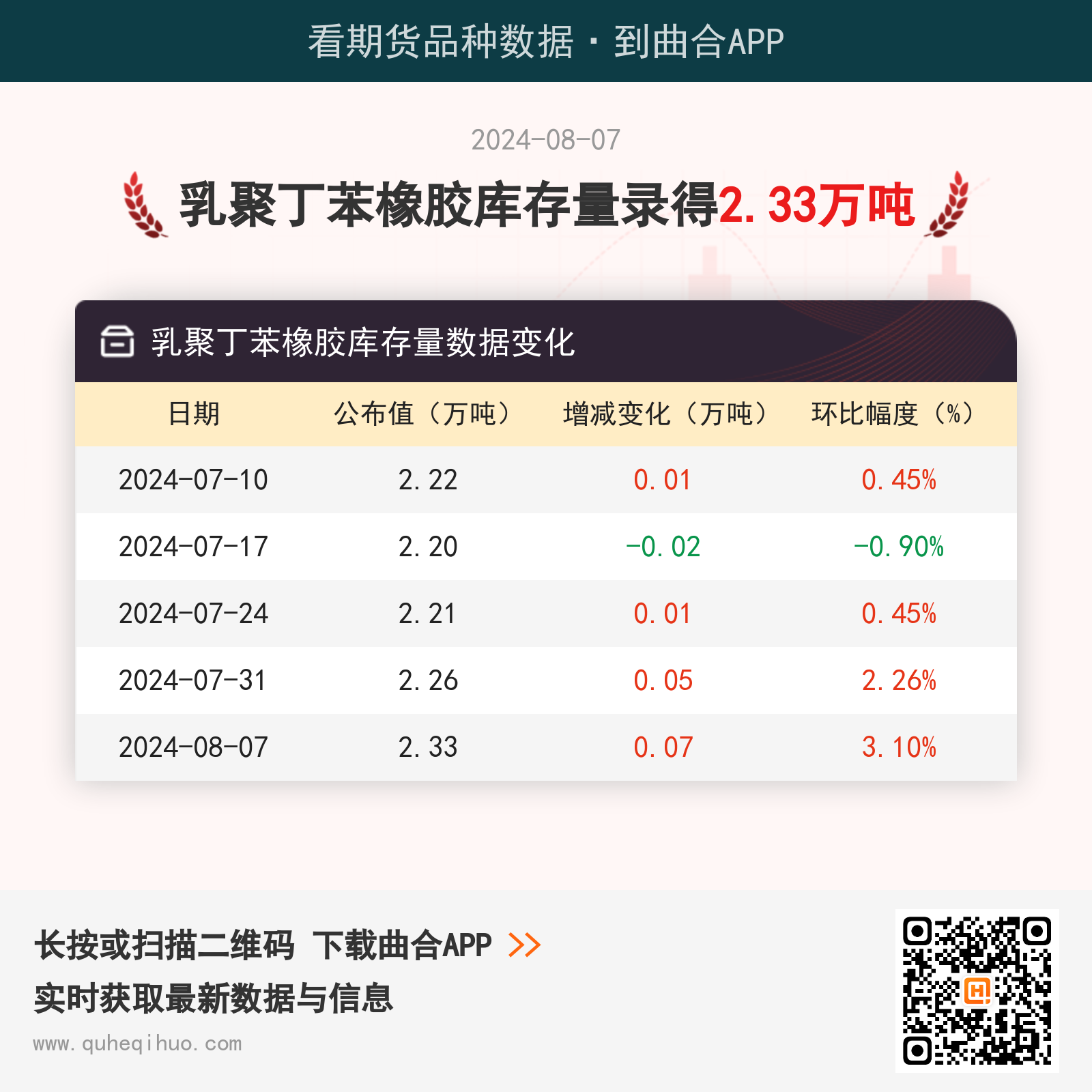【库存】8月7日乳聚丁苯橡胶库存量2.33万吨