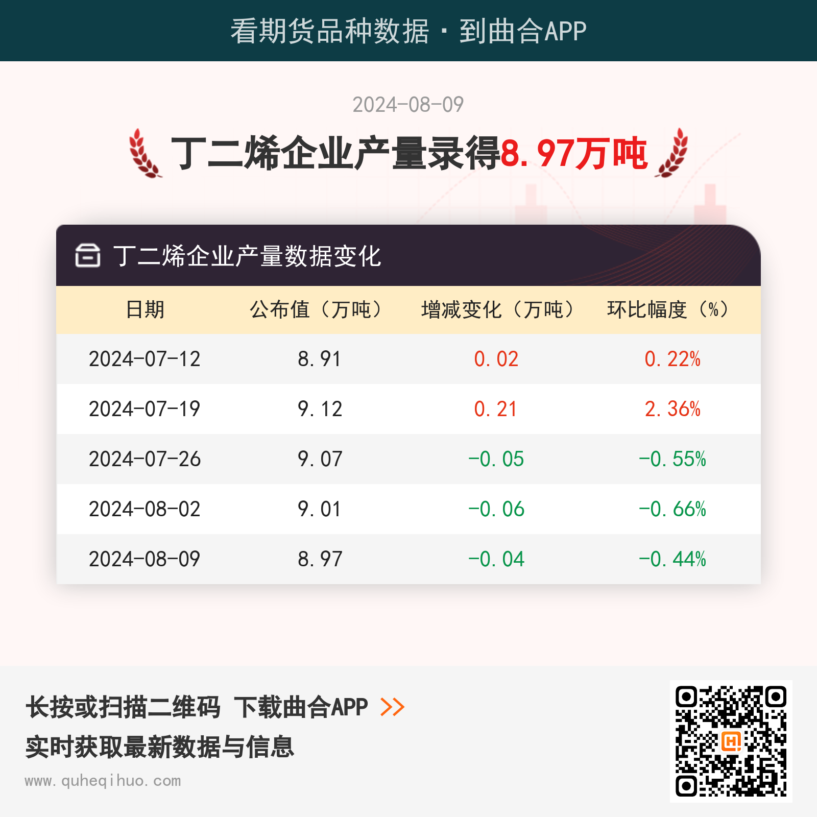 8月9日丁二烯企业产量8.97万吨