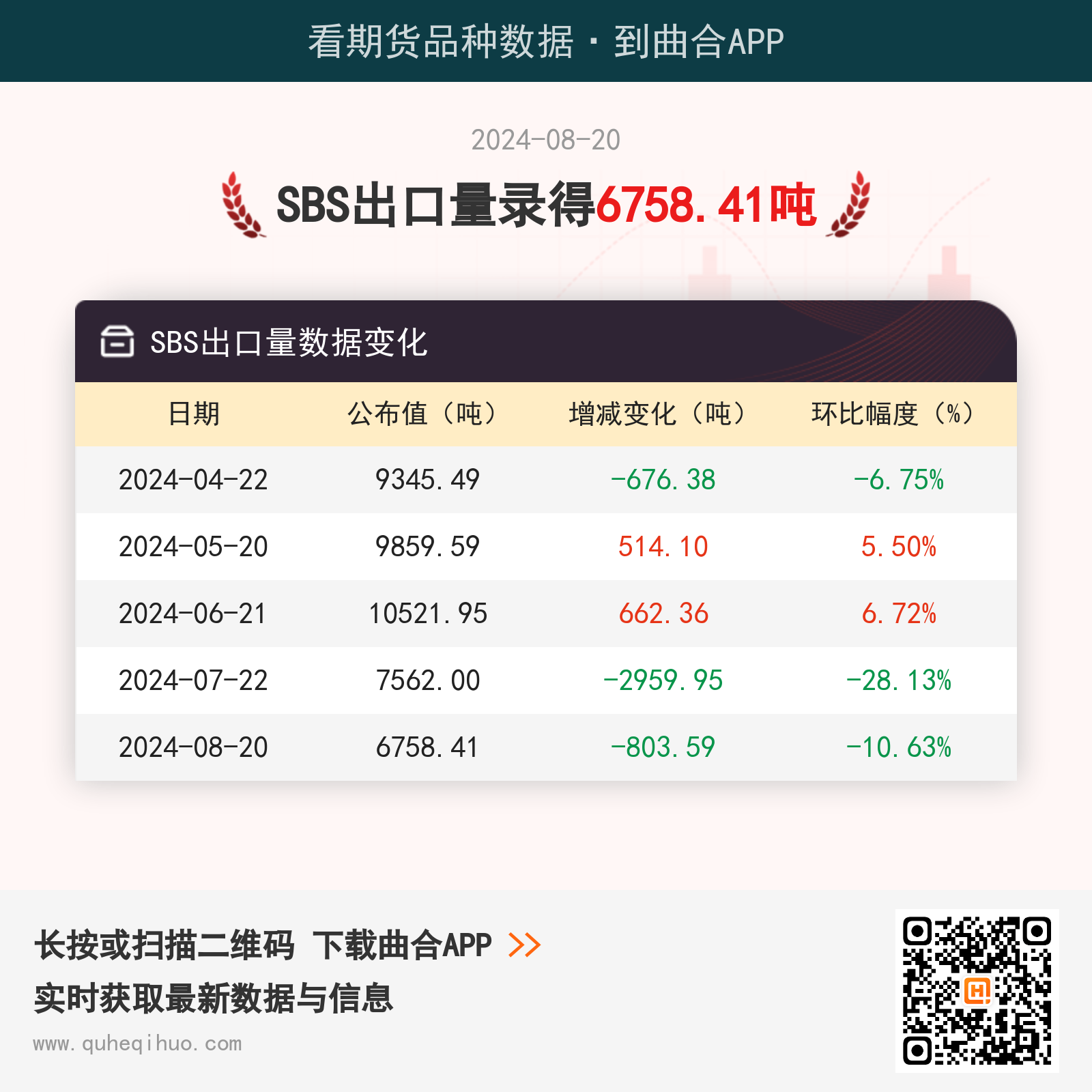 8月20日SBS出口量为6758.41吨