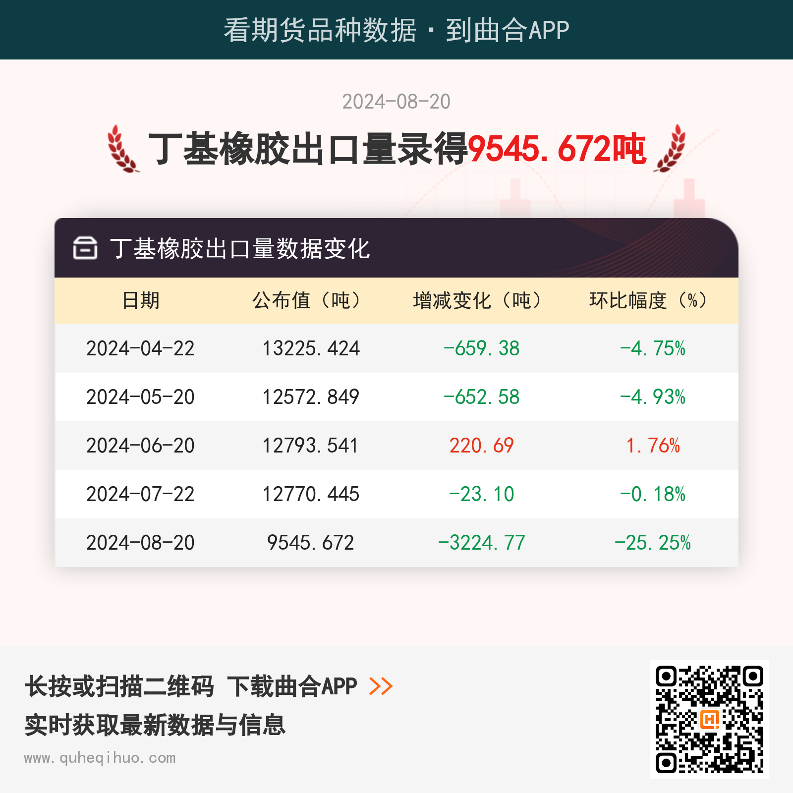 8月20日丁基橡胶出口量为9545.672吨