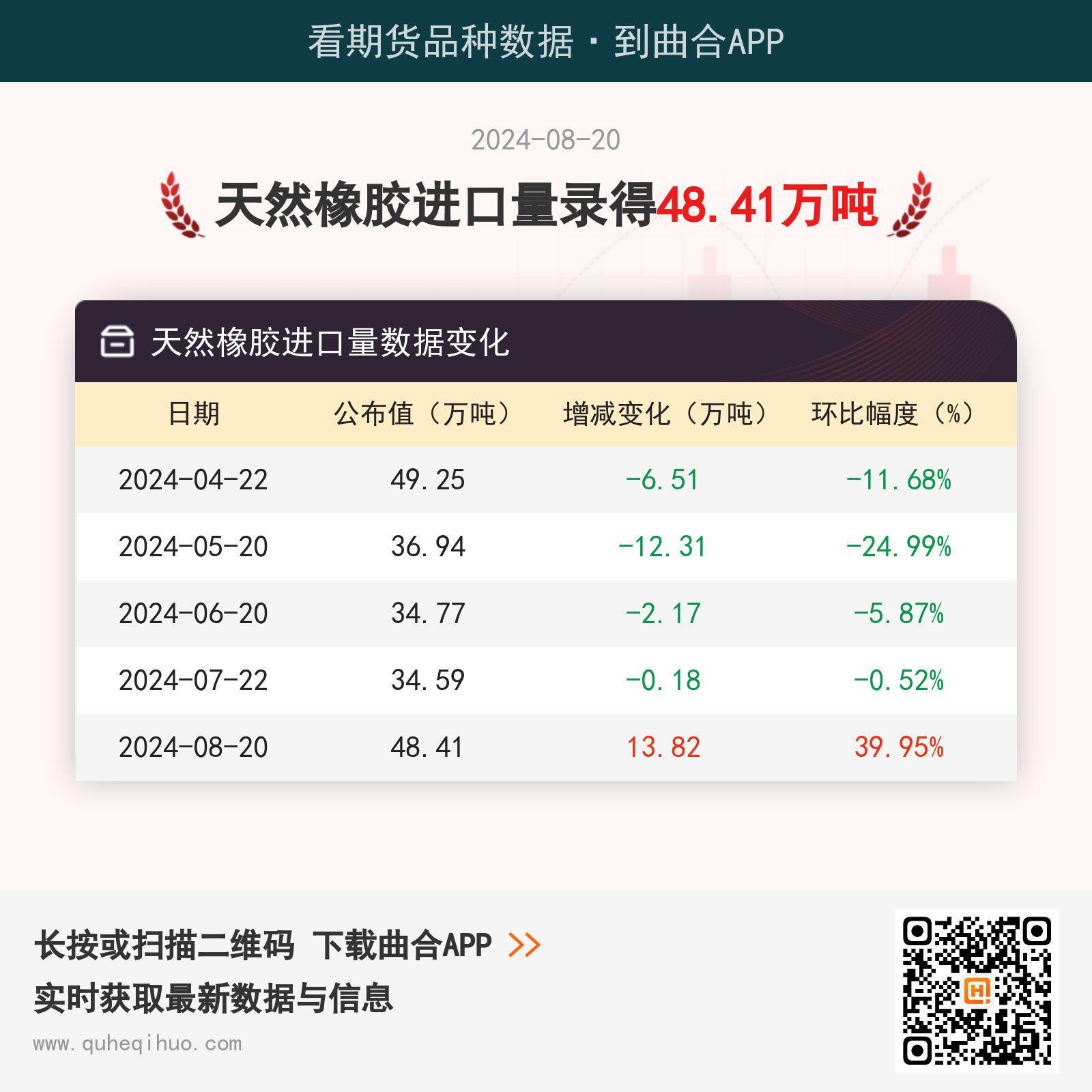 8月20日天然橡胶进口量为48.41万吨