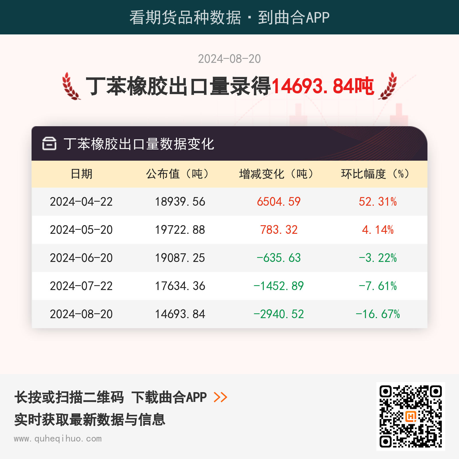 8月20日丁苯橡胶出口量为14693.84吨