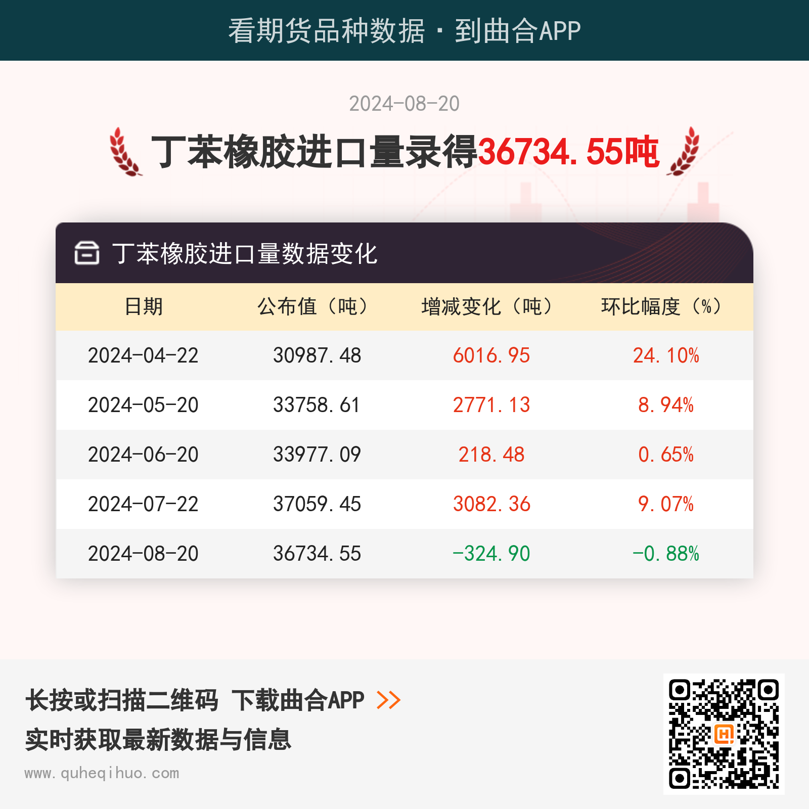 8月20日丁苯橡胶进口量为36734.55吨