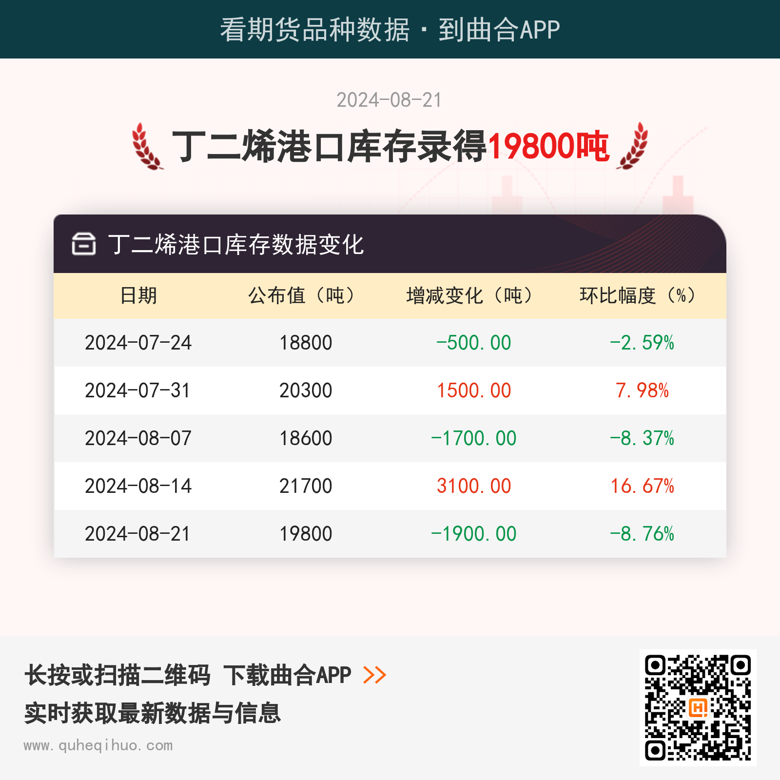 【库存】8月21日丁二烯港口库存19800吨