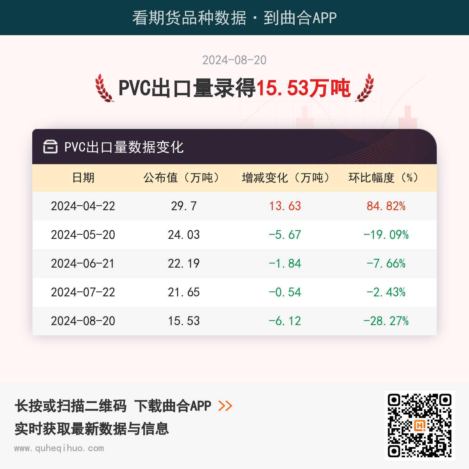 8月20日PVC出口量录得15.53万吨