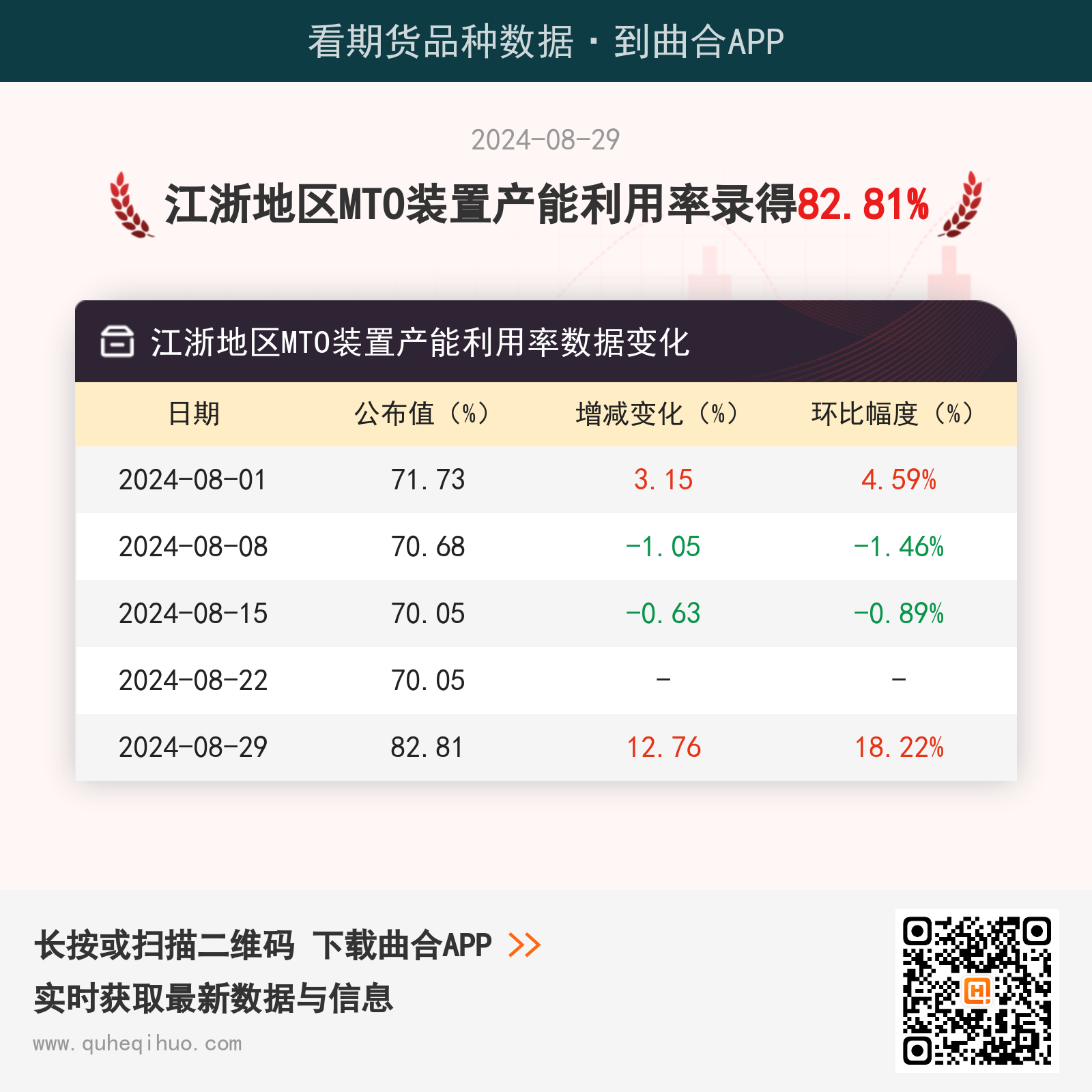 8月29日江浙地区MTO装置产能利用率为82.81%
