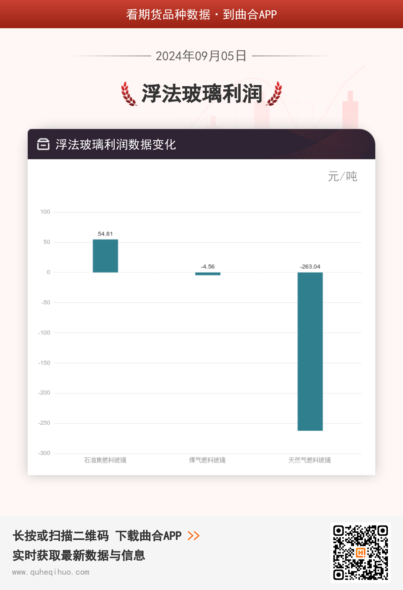 9月5日浮法玻璃利润