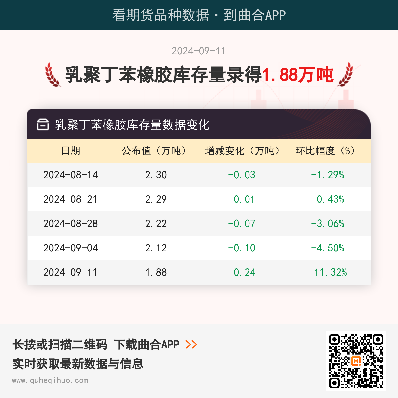 【库存】9月11日乳聚丁苯橡胶库存量1.88万吨