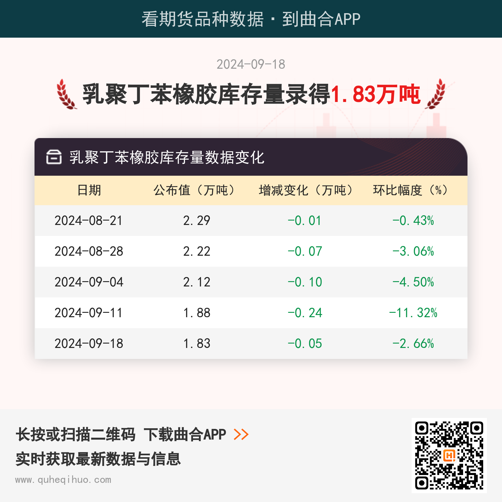 【库存】9月18日乳聚丁苯橡胶库存量1.83万吨