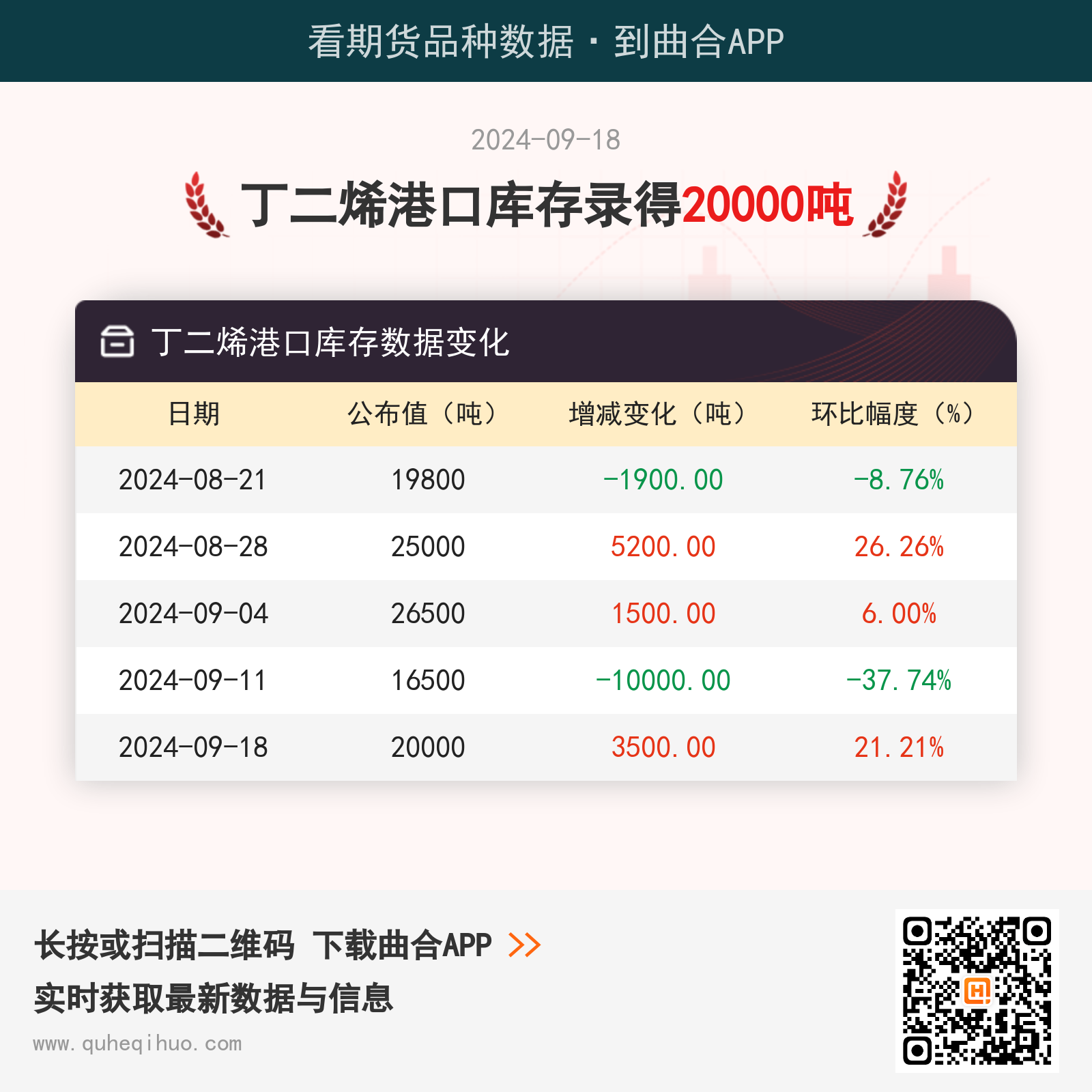 【库存】9月18日丁二烯港口库存20000吨