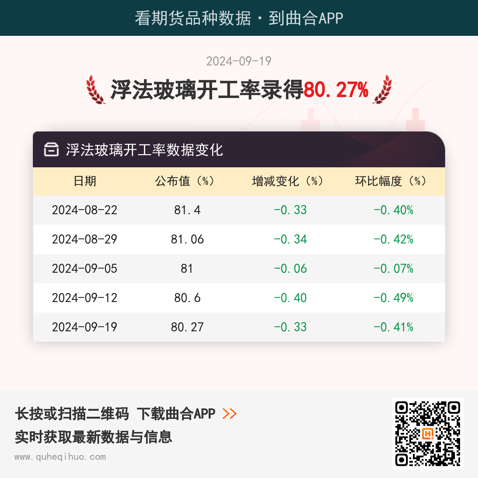 9月19日浮法玻璃开工率为80.27%