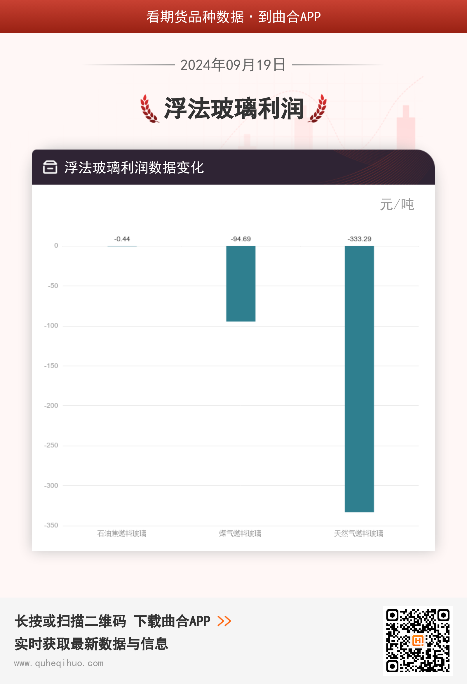 9月19日浮法玻璃利润