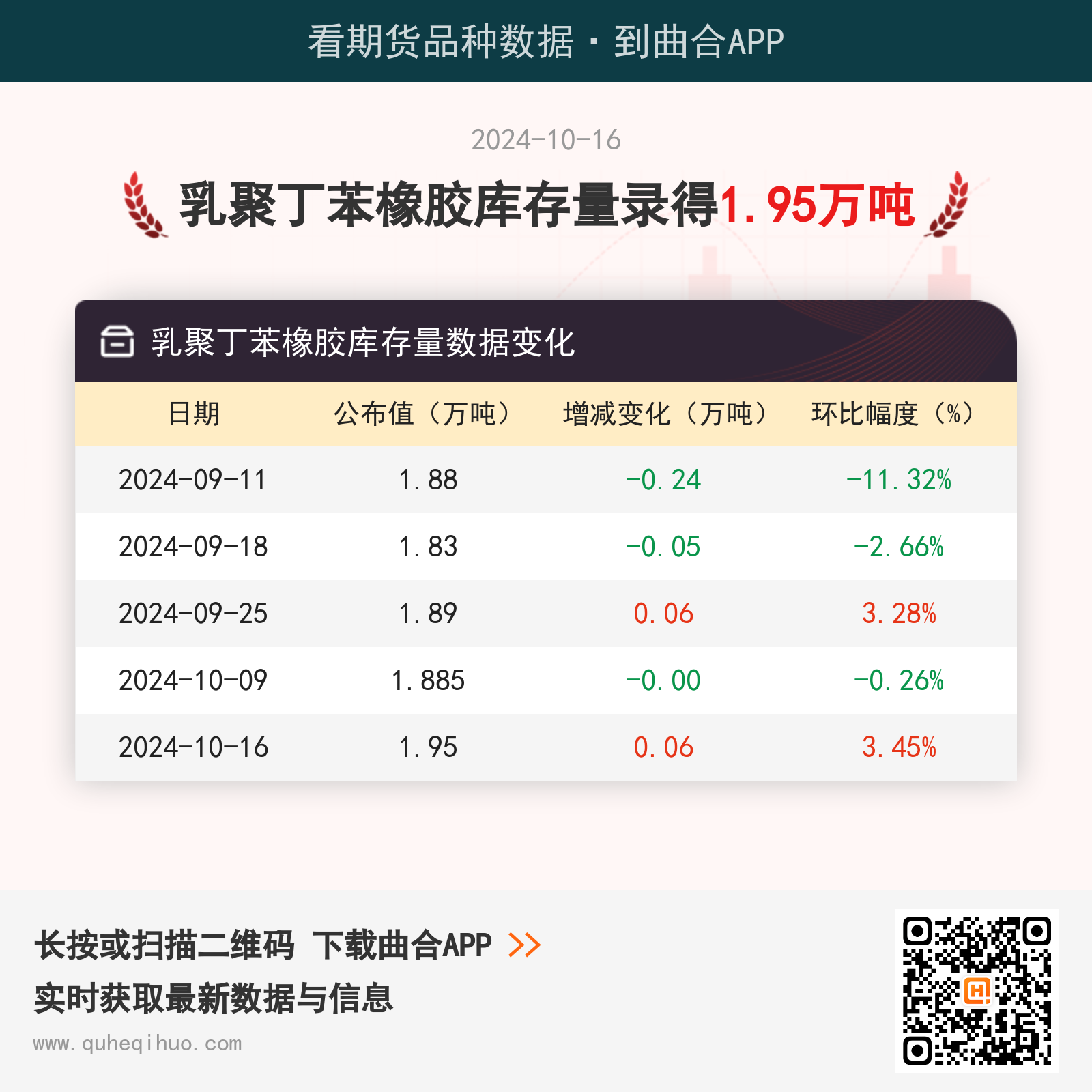 【库存】10月16日乳聚丁苯橡胶库存量1.95万吨
