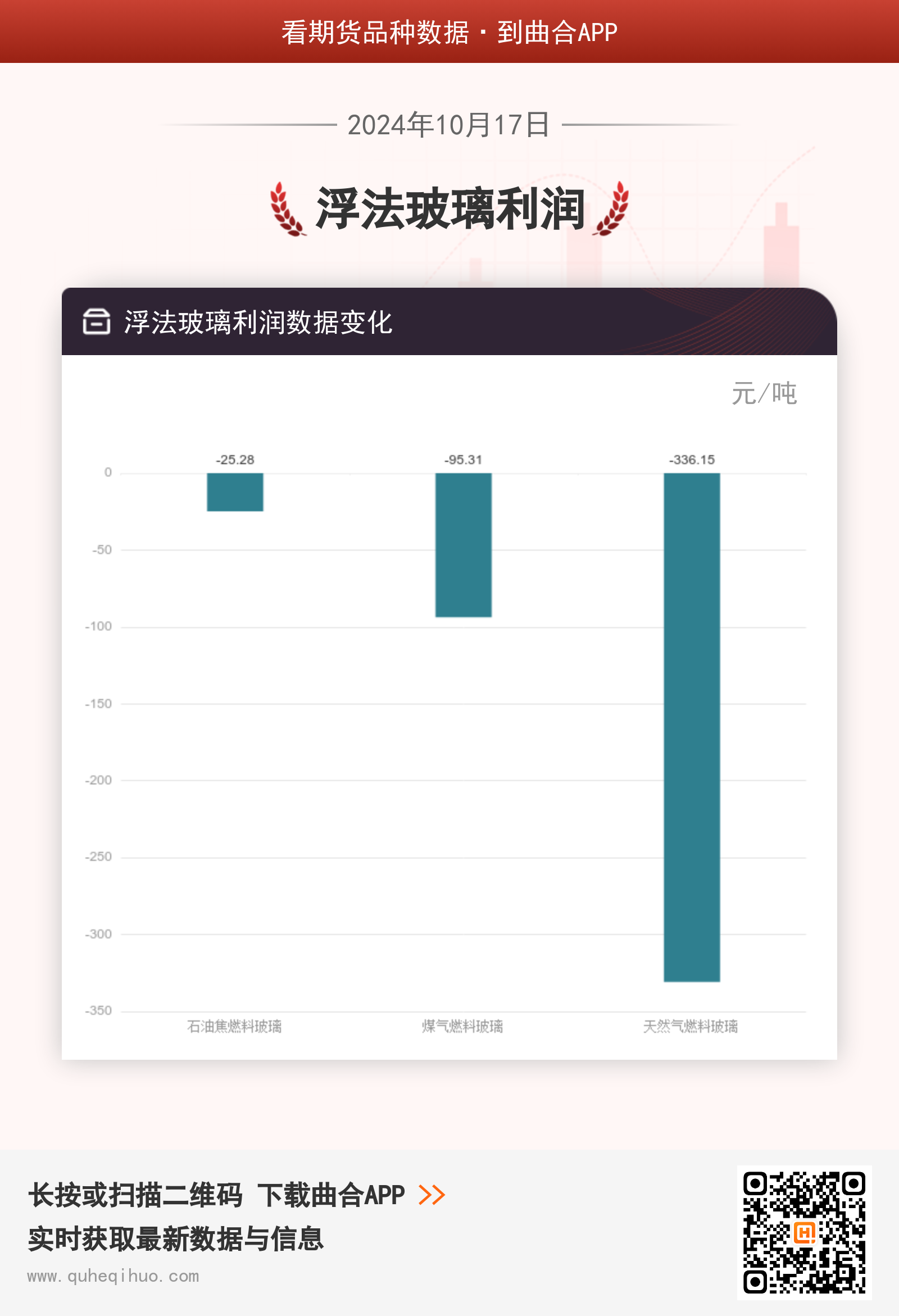 10月17日浮法玻璃利润