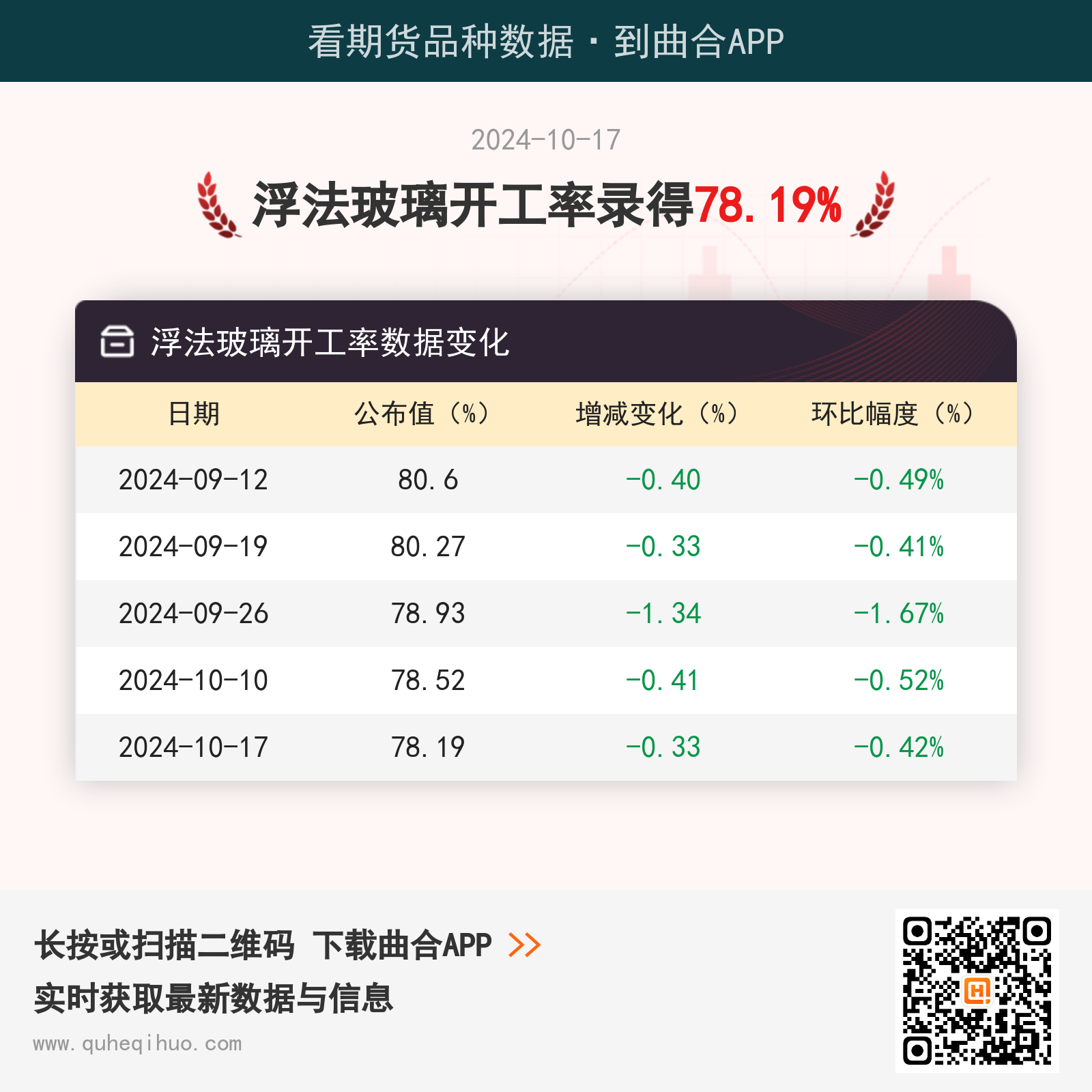 10月17日浮法玻璃开工率为78.19%