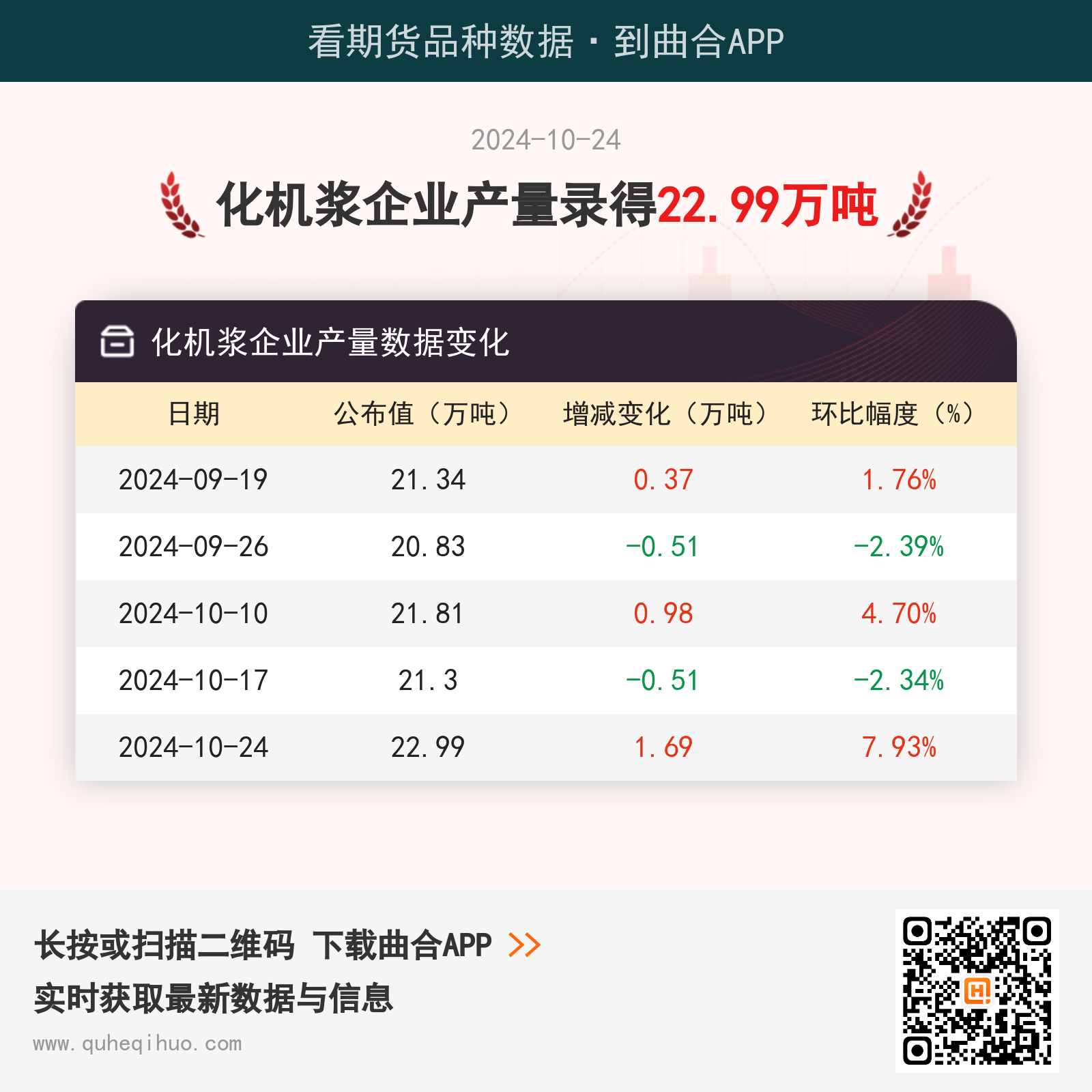 10月24日化机浆企业产量为22.99万吨