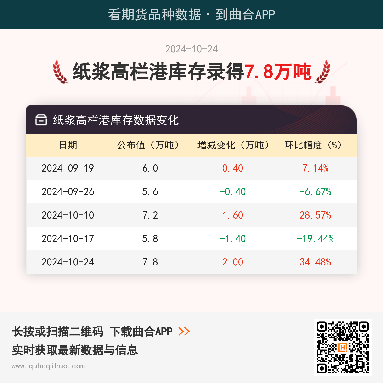 【库存】10月24日纸浆高栏港库存为7.8万吨