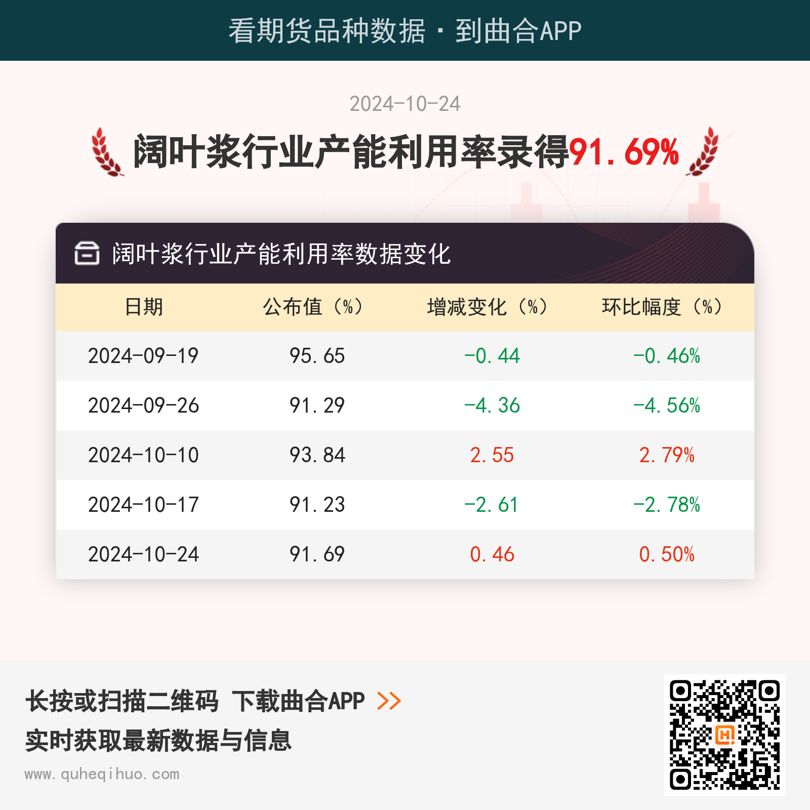 10月24日阔叶浆行业产能利用率为91.69%