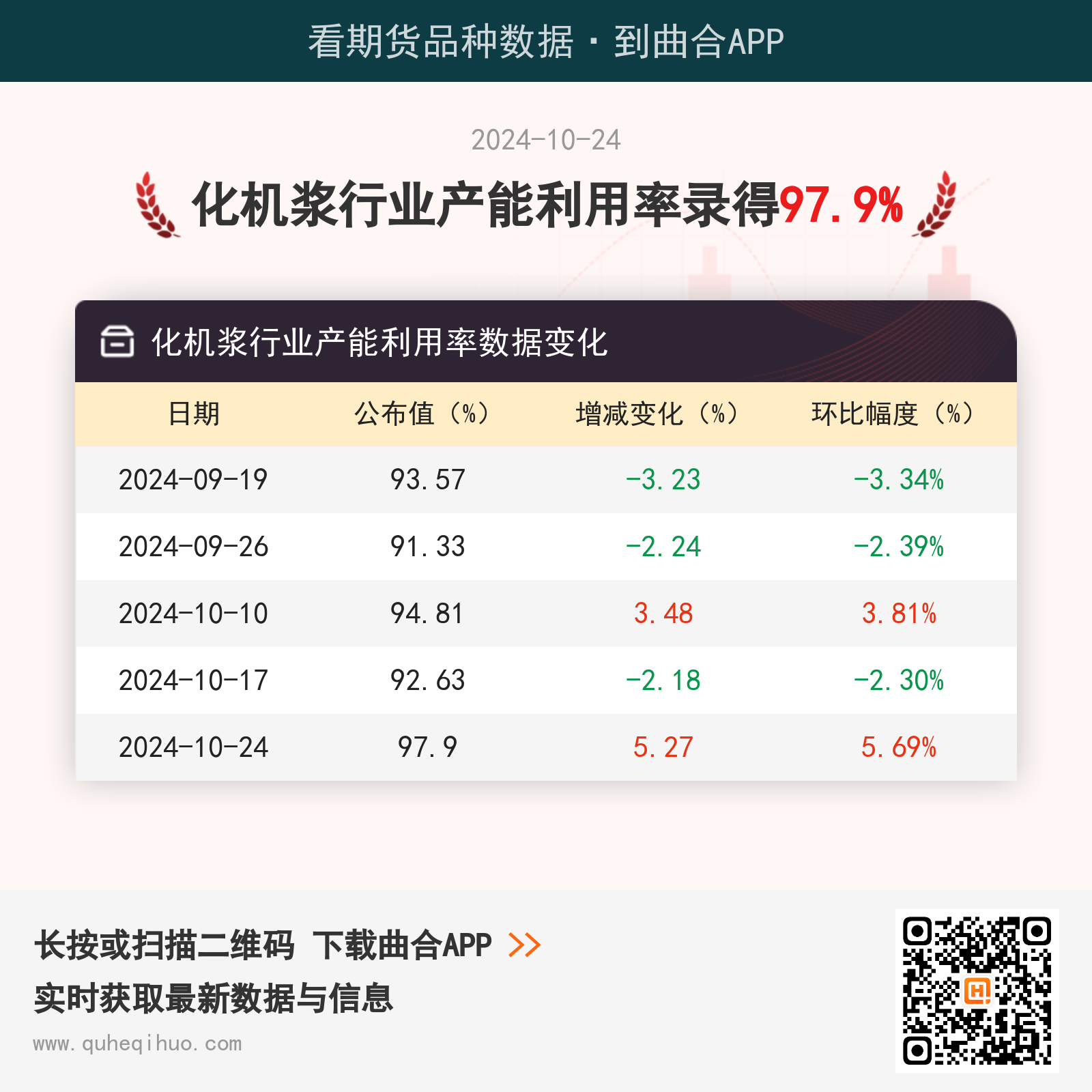 10月24日化机浆行业产能利用率为97.9%