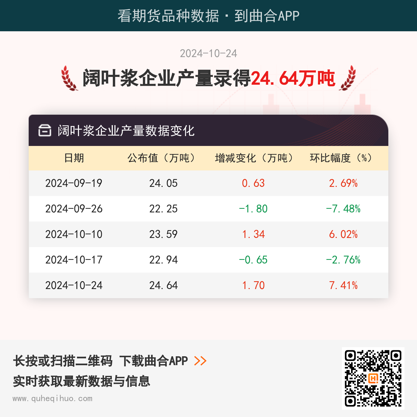 10月24日阔叶浆企业产量为24.64万吨