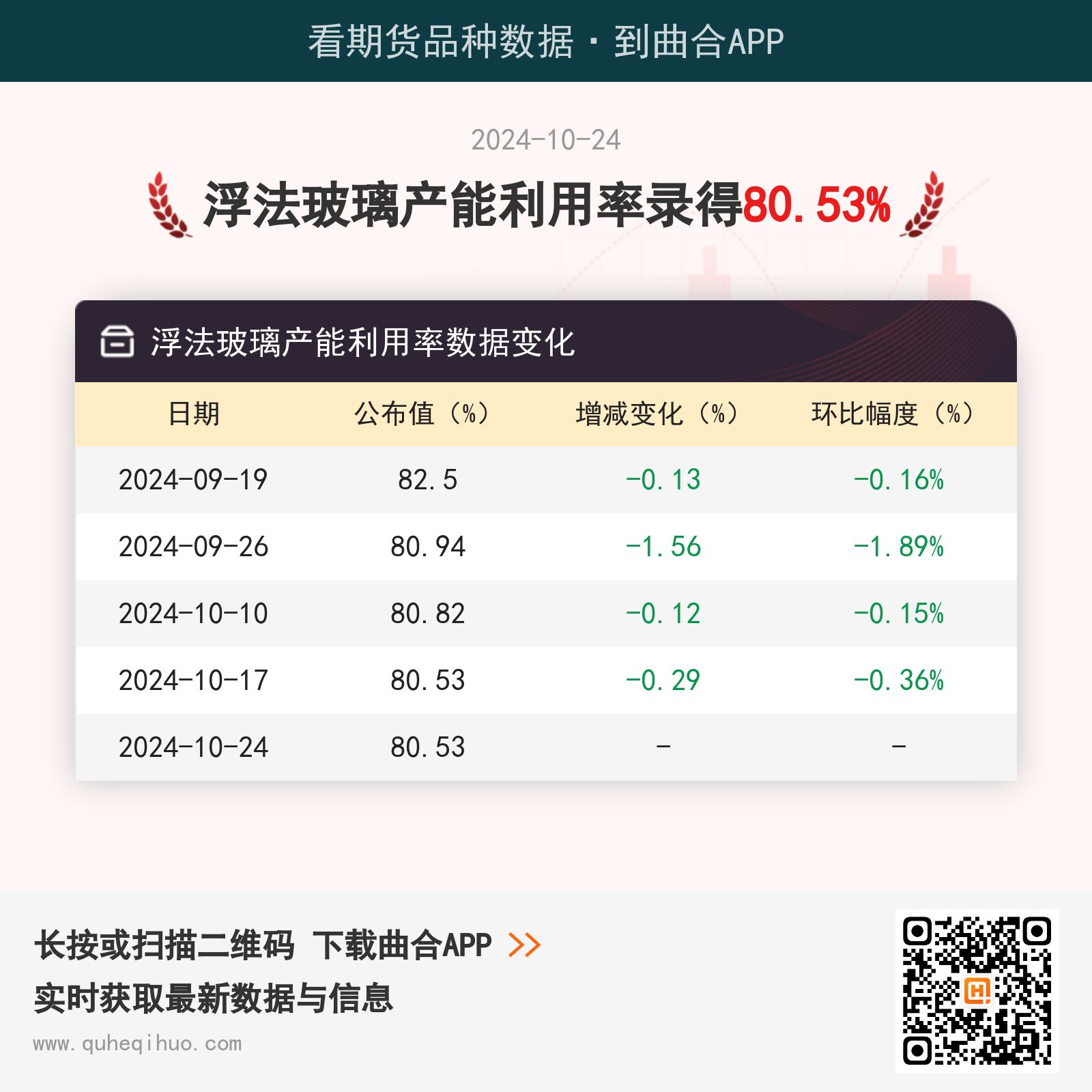 10月24日浮法玻璃产能利用率为80.53%